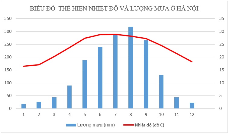 Biểu đồ khí hậu Hà Nội 