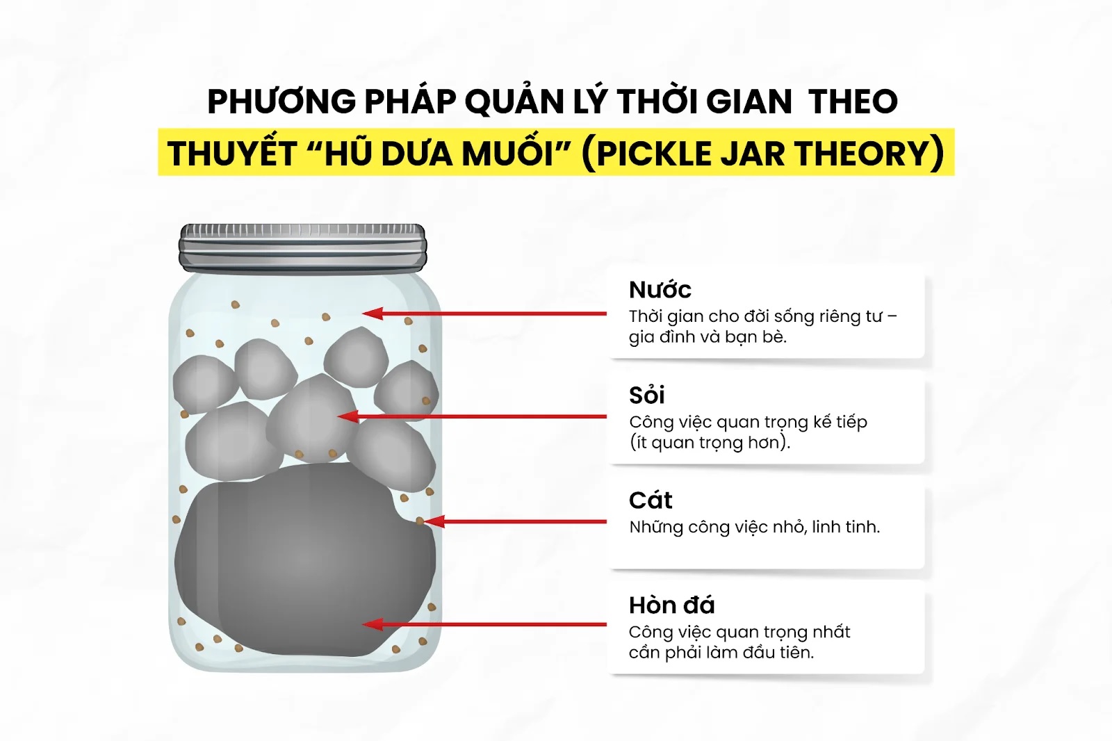 Phương pháp quản lý thời gian theo thuyết “hũ dưa muối”