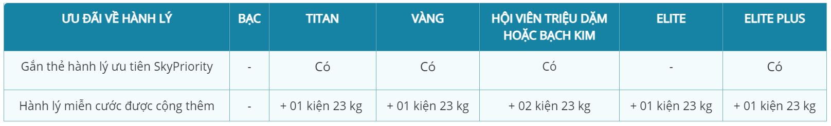 Mua thêm hành lý ký gửi Vietnam Airlines Quy định hành lý miễn cước dành cho hội viên
